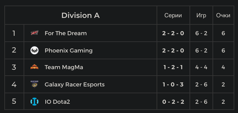 ROtk became the Phoenix coach